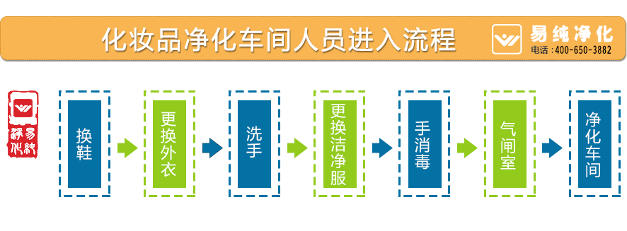 化妝品凈化車(chē)間人員進(jìn)入流程.gif 化妝品凈化車(chē)間人員進(jìn)入流程.gif